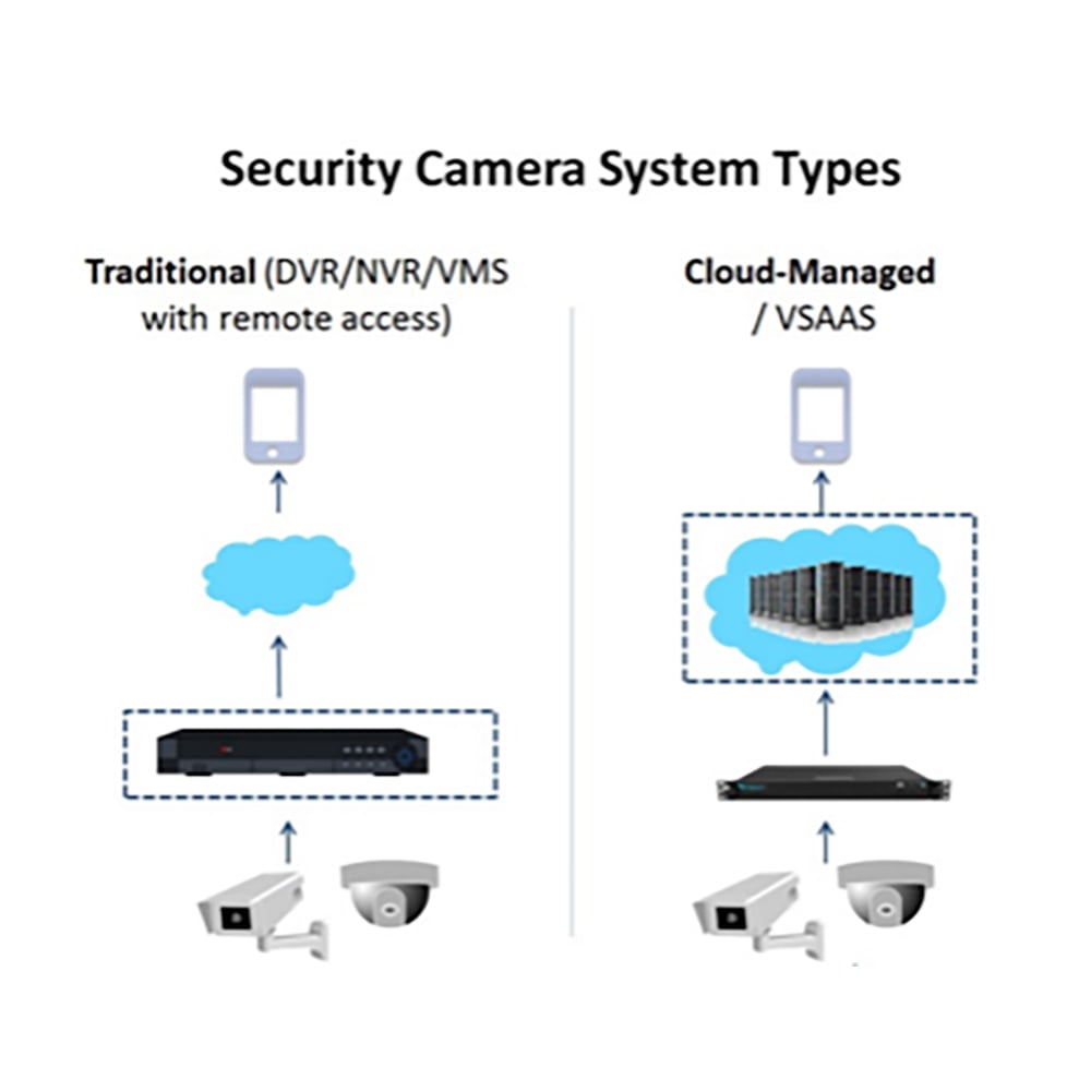 illustration showing the difference between traditional and cloud-managed security camera system types