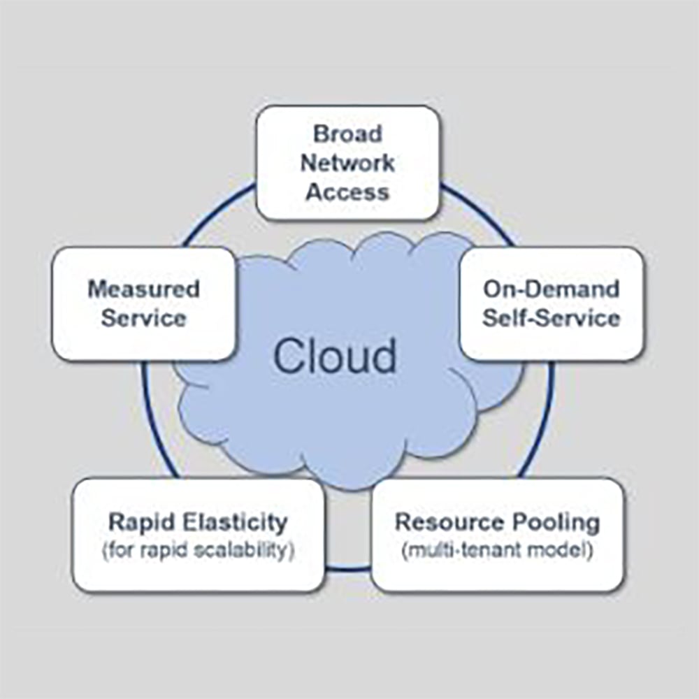infographic of cloud computing